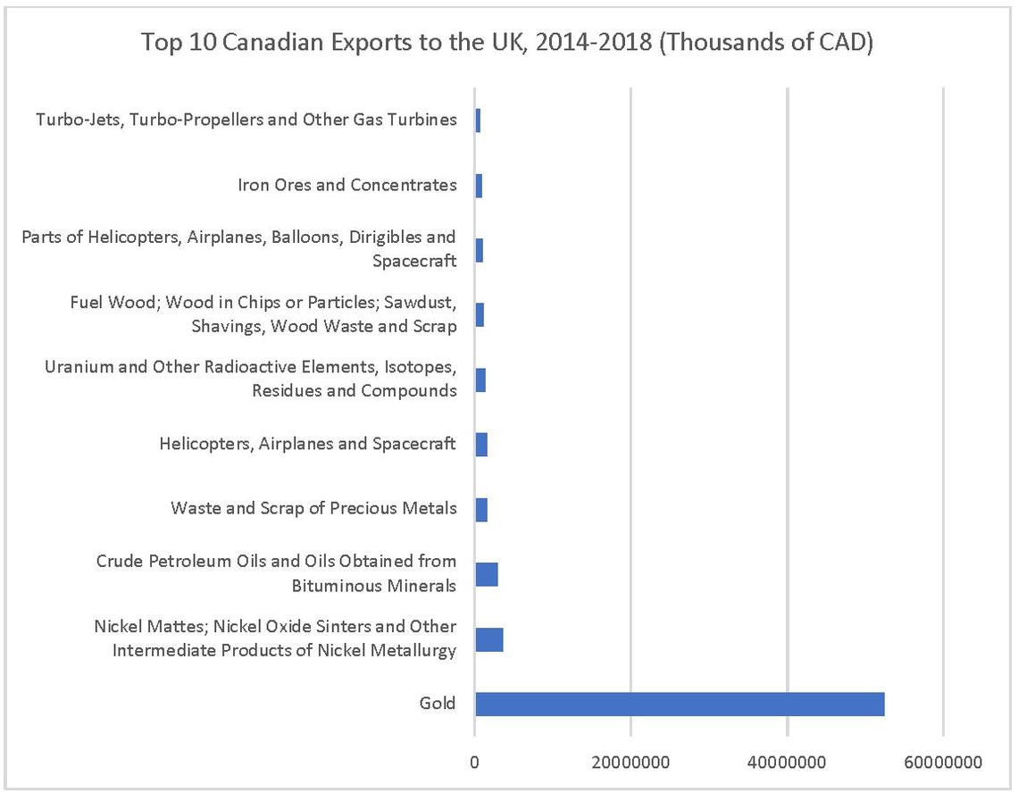 Canadian exports graph