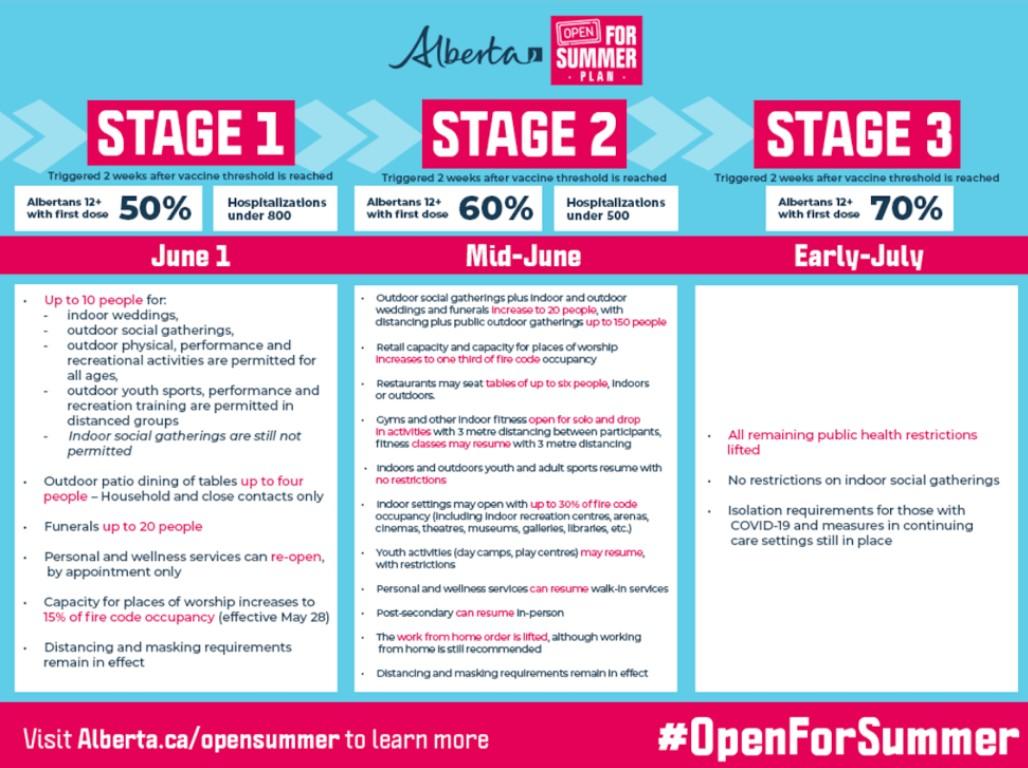 Alberta reopening stages