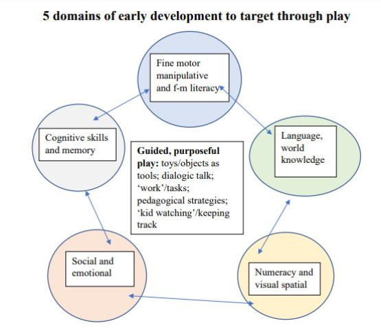 The domains of early development 