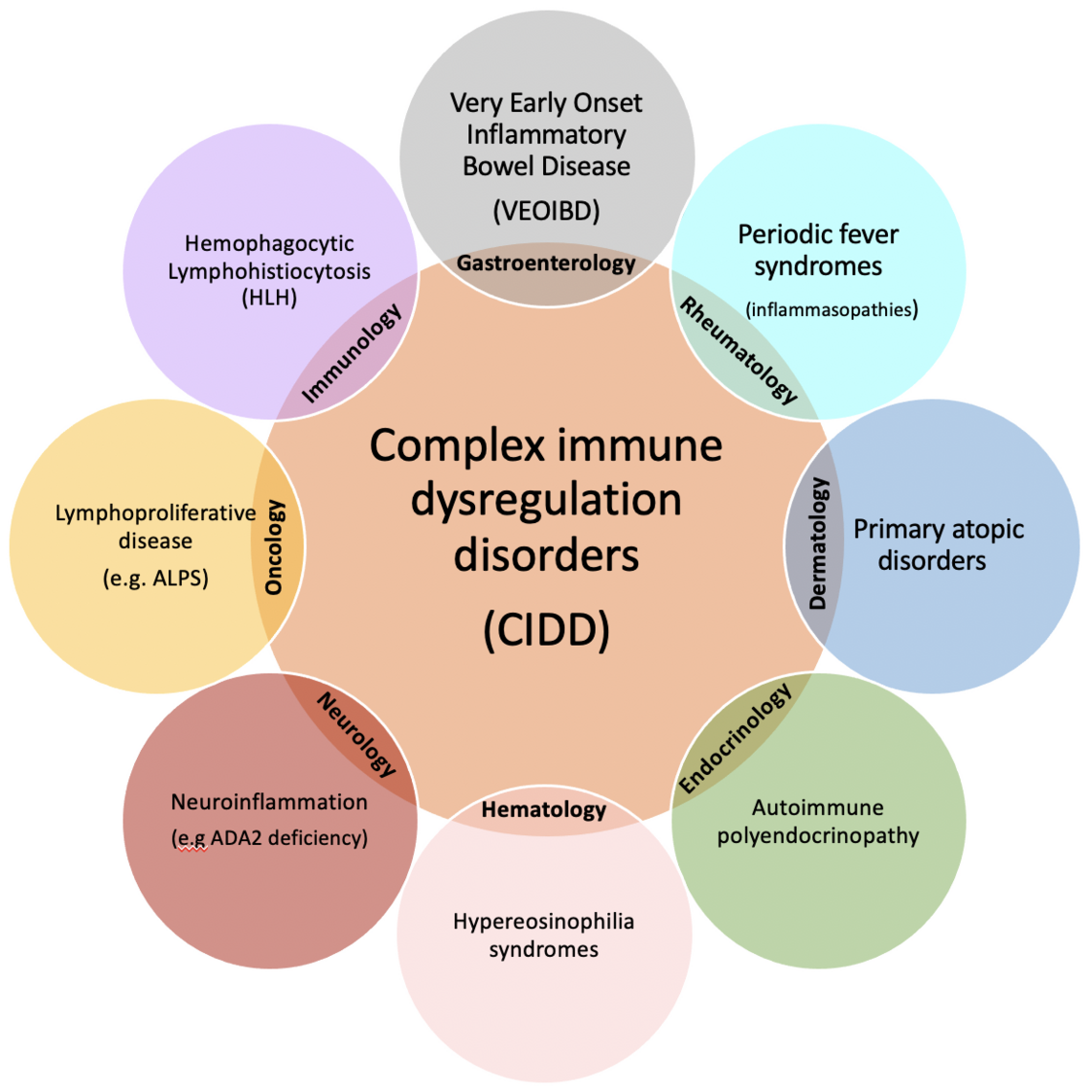 Conditions we treat: Very Early Onset Inflammatory Bowel Disease(VEOIBD) Periodic fever syndromes (inflammasopathies) Primary atopic  disorders Autoimmune polyendocrinopathy Hypereosinophilia syndromes Neuroinflammation (e.g ADA2 deficiency) Lymphoproliferative disease (e.g. ALPS) Hemophagocytic Lymphohistiocytosis (HLH)
